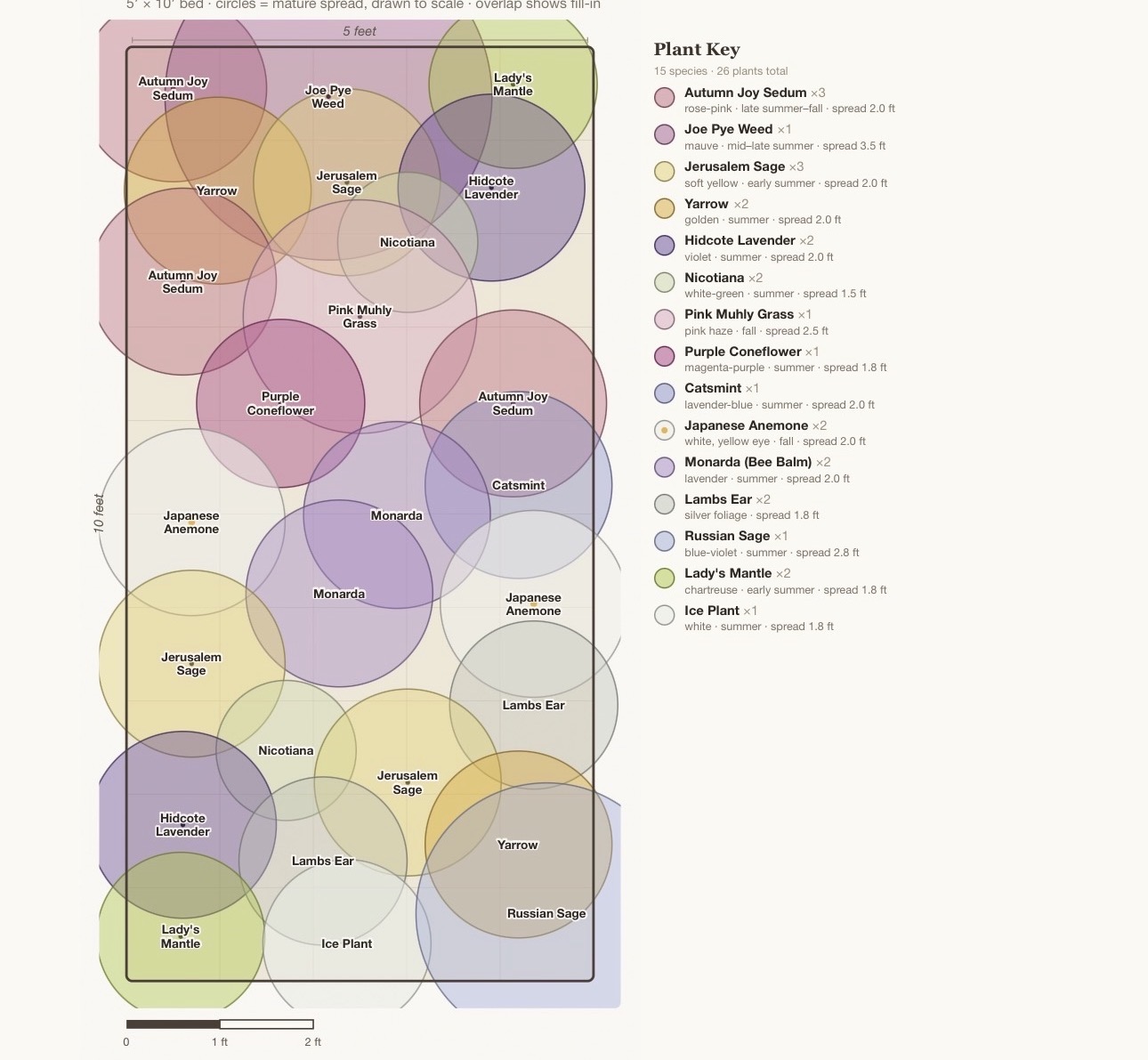 Planting plan for the island — a scaled diagram of 15 perennial and pollinator-friendly species